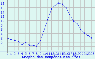 Courbe de tempratures pour Lans-en-Vercors (38)