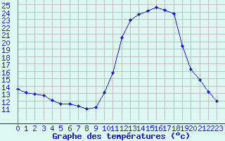 Courbe de tempratures pour Cerisiers (89)