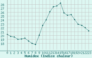 Courbe de l'humidex pour Bziers-Centre (34)