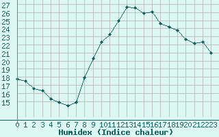 Courbe de l'humidex pour Six-Fours (83)