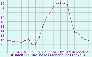 Courbe du refroidissement olien pour Douzens (11)