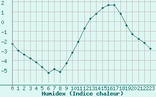 Courbe de l'humidex pour Nostang (56)