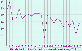 Courbe du refroidissement olien pour Pointe de Socoa (64)