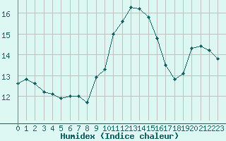 Courbe de l'humidex pour Ile du Levant (83)