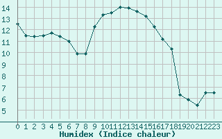 Courbe de l'humidex pour Calvi (2B)