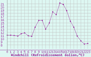 Courbe du refroidissement olien pour Champtercier (04)