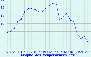 Courbe de tempratures pour Cap Ferret (33)