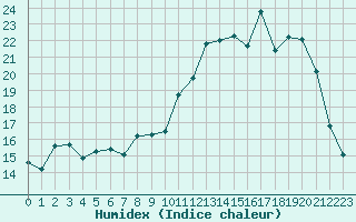 Courbe de l'humidex pour Le Puy - Loudes (43)