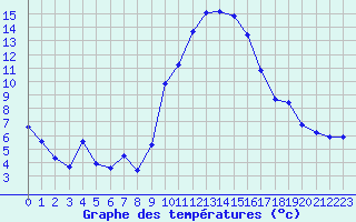 Courbe de tempratures pour Grasque (13)