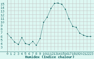 Courbe de l'humidex pour Grasque (13)