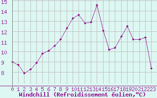 Courbe du refroidissement olien pour Landivisiau (29)