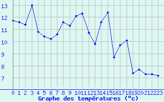 Courbe de tempratures pour Sallanches (74)