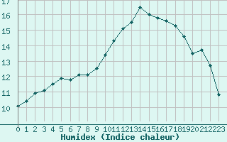 Courbe de l'humidex pour Metz-Nancy-Lorraine (57)