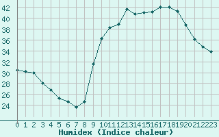 Courbe de l'humidex pour Sain-Bel (69)