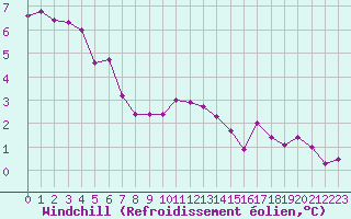 Courbe du refroidissement olien pour Cernay-la-Ville (78)