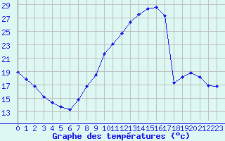 Courbe de tempratures pour Saint-Auban (04)