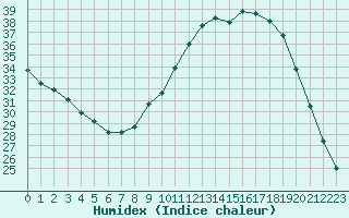 Courbe de l'humidex pour Fameck (57)