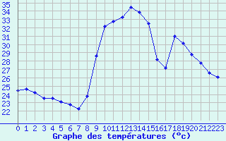 Courbe de tempratures pour Sanary-sur-Mer (83)