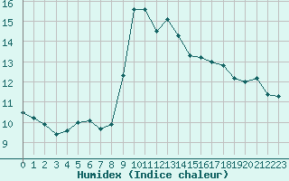 Courbe de l'humidex pour Alistro (2B)