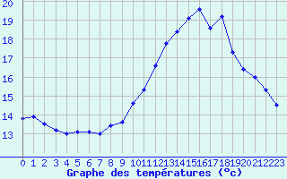 Courbe de tempratures pour Millau - Soulobres (12)