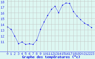 Courbe de tempratures pour Trappes (78)