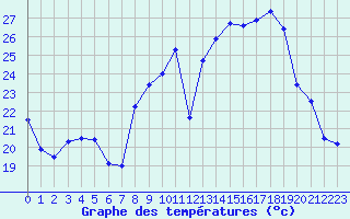 Courbe de tempratures pour Dole-Tavaux (39)