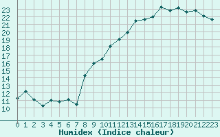 Courbe de l'humidex pour Bannay (18)