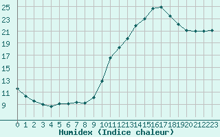 Courbe de l'humidex pour Nris-les-Bains (03)