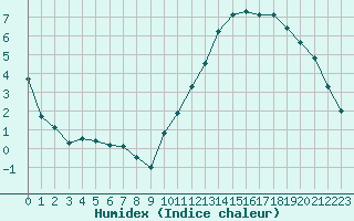 Courbe de l'humidex pour La Baeza (Esp)