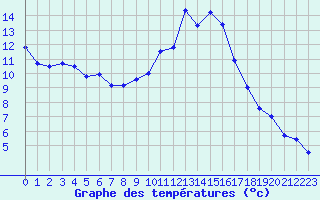 Courbe de tempratures pour Grenoble/agglo Le Versoud (38)