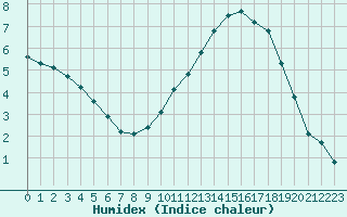 Courbe de l'humidex pour Niort (79)