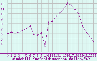 Courbe du refroidissement olien pour Monts-sur-Guesnes (86)