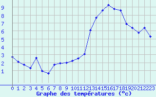 Courbe de tempratures pour Bonnecombe - Les Salces (48)