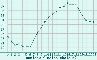 Courbe de l'humidex pour Saint-Etienne (42)