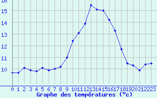 Courbe de tempratures pour Ouessant (29)