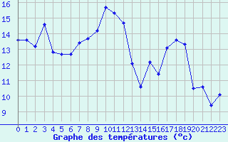 Courbe de tempratures pour Saint-Georges-d
