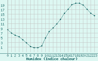 Courbe de l'humidex pour La Baeza (Esp)