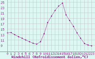 Courbe du refroidissement olien pour Saint-Igneuc (22)