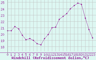 Courbe du refroidissement olien pour Biache-Saint-Vaast (62)