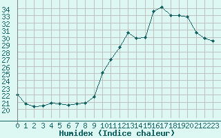 Courbe de l'humidex pour Sainte-Genevive-des-Bois (91)