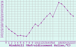 Courbe du refroidissement olien pour Perpignan (66)