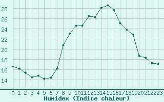 Courbe de l'humidex pour Charleville-Mzires (08)