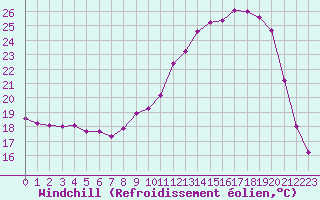 Courbe du refroidissement olien pour Brigueuil (16)