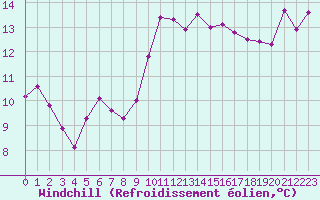 Courbe du refroidissement olien pour Gruissan (11)