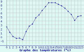 Courbe de tempratures pour Saclas (91)