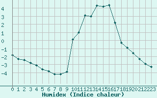 Courbe de l'humidex pour Gap-Sud (05)