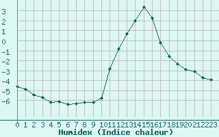 Courbe de l'humidex pour Herserange (54)