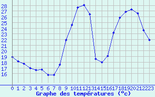 Courbe de tempratures pour Saint-Igneuc (22)