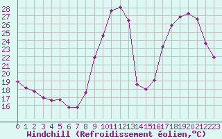 Courbe du refroidissement olien pour Saint-Igneuc (22)