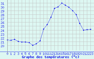 Courbe de tempratures pour Nmes - Garons (30)